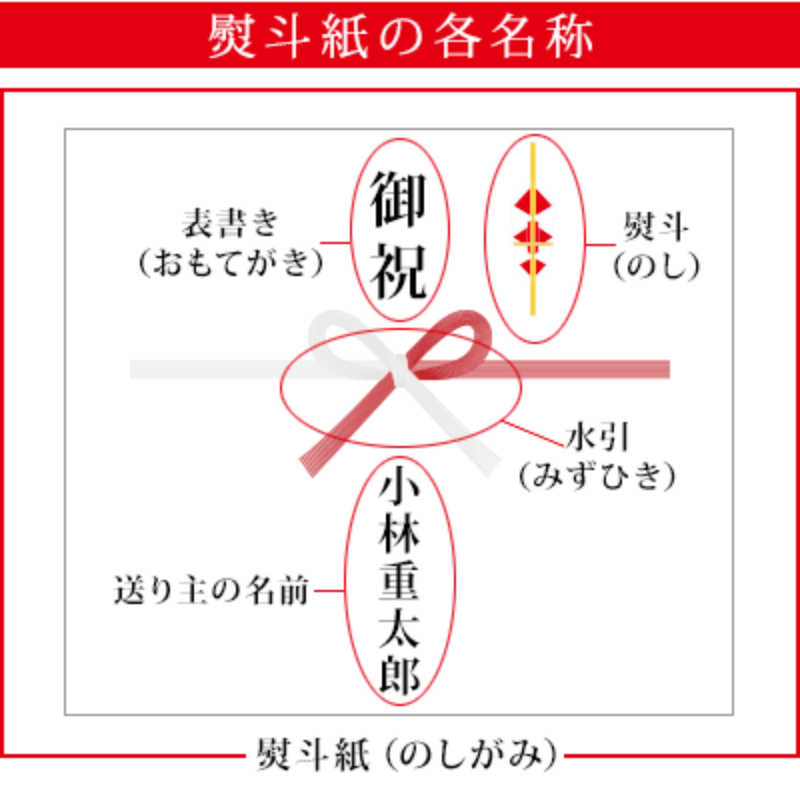 熨斗紙の各名称