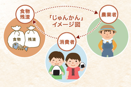 有機肥料は当社で出た残渣のみを使用