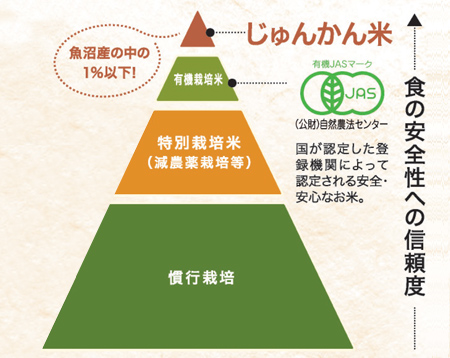 より美味しく安全に